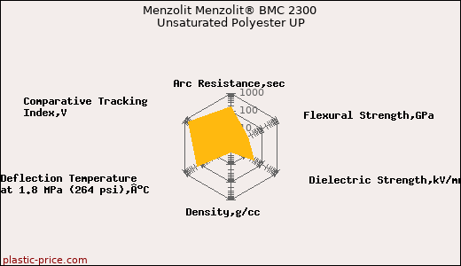 Menzolit Menzolit® BMC 2300 Unsaturated Polyester UP