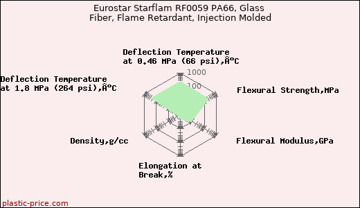 Eurostar Starflam RF0059 PA66, Glass Fiber, Flame Retardant, Injection Molded