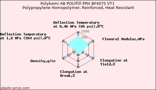 Polykemi AB POLYfill PPH BF4075 VT1 Polypropylene Homopolymer, Reinforced, Heat Resistant