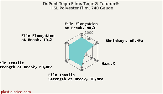 DuPont Teijin Films Teijin® Tetoron® HSL Polyester Film, 740 Gauge