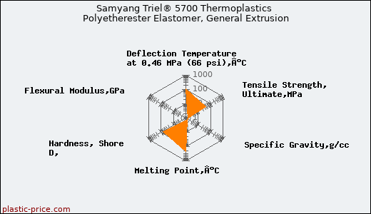 Samyang Triel® 5700 Thermoplastics Polyetherester Elastomer, General Extrusion