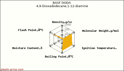 BASF DODA 4,9-Dioxadodecane,1-12-diamine
