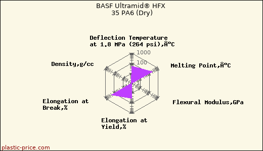 BASF Ultramid® HFX 35 PA6 (Dry)