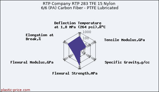 RTP Company RTP 283 TFE 15 Nylon 6/6 (PA) Carbon Fiber - PTFE Lubricated