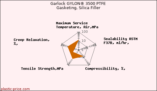Garlock GYLON® 3500 PTFE Gasketing, Silica Filler