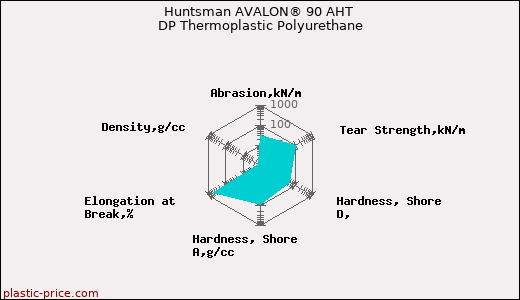Huntsman AVALON® 90 AHT DP Thermoplastic Polyurethane