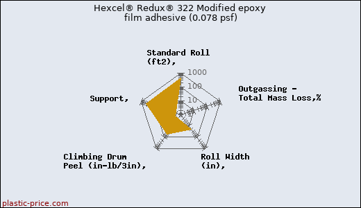 Hexcel® Redux® 322 Modified epoxy film adhesive (0.078 psf)