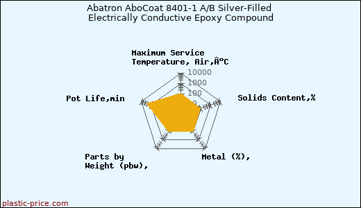 Abatron AboCoat 8401-1 A/B Silver-Filled Electrically Conductive Epoxy Compound