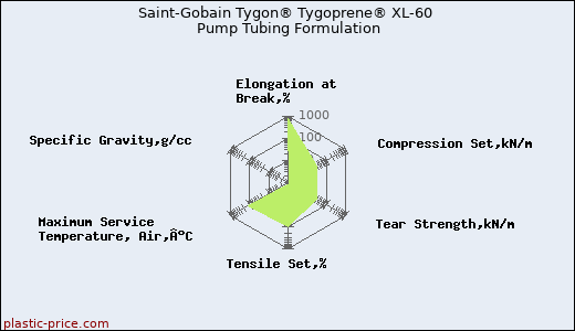 Saint-Gobain Tygon® Tygoprene® XL-60 Pump Tubing Formulation
