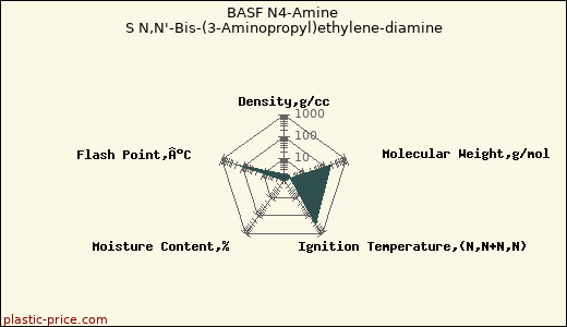 BASF N4-Amine S N,N'-Bis-(3-Aminopropyl)ethylene-diamine