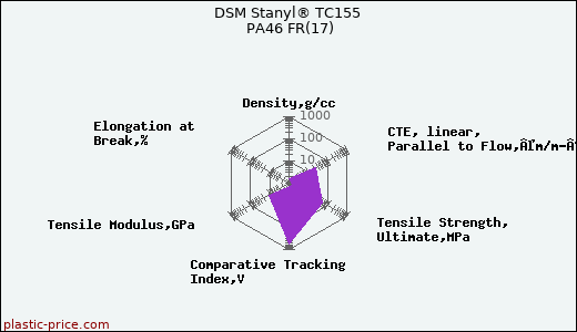 DSM Stanyl® TC155 PA46 FR(17)