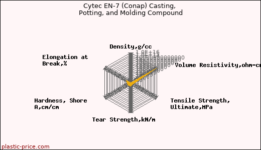 Cytec EN-7 (Conap) Casting, Potting, and Molding Compound