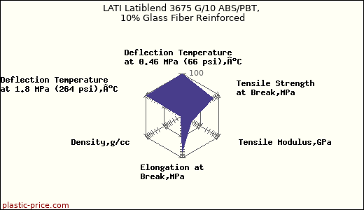 LATI Latiblend 3675 G/10 ABS/PBT, 10% Glass Fiber Reinforced