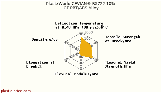 PlastxWorld CEVIAN® B5722 10% GF PBT/ABS Alloy