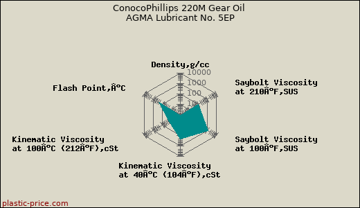 ConocoPhillips 220M Gear Oil AGMA Lubricant No. 5EP