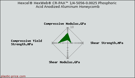 Hexcel® HexWeb® CR-PAA™ 1/4-5056-0.0025 Phosphoric Acid Anodized Aluminum Honeycomb