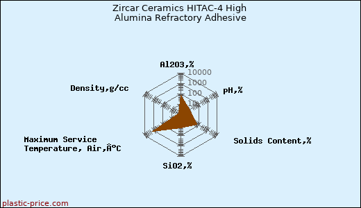 Zircar Ceramics HITAC-4 High Alumina Refractory Adhesive