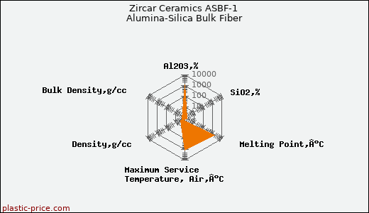 Zircar Ceramics ASBF-1 Alumina-Silica Bulk Fiber