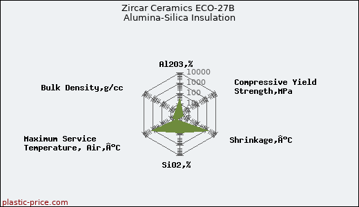 Zircar Ceramics ECO-27B Alumina-Silica Insulation