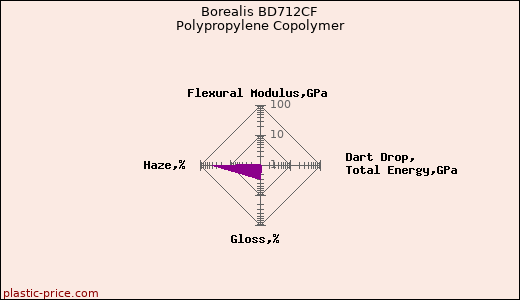 Borealis BD712CF Polypropylene Copolymer