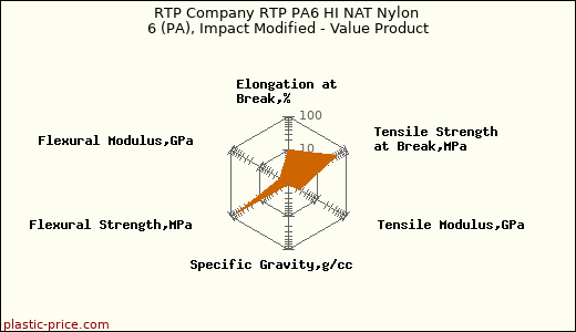 RTP Company RTP PA6 HI NAT Nylon 6 (PA), Impact Modified - Value Product