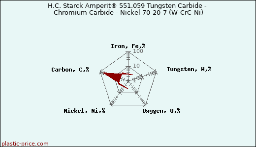 H.C. Starck Amperit® 551.059 Tungsten Carbide - Chromium Carbide - Nickel 70-20-7 (W-CrC-Ni)