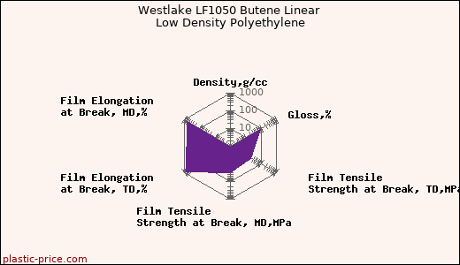 Westlake LF1050 Butene Linear Low Density Polyethylene