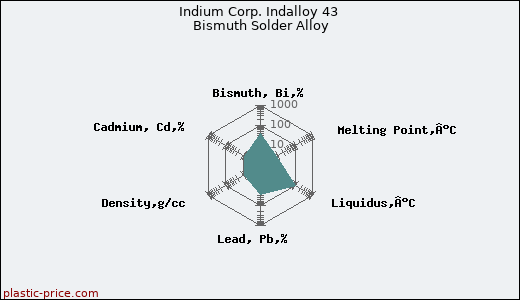 Indium Corp. Indalloy 43 Bismuth Solder Alloy