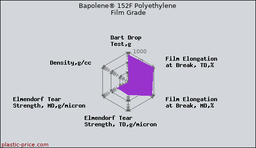 Bapolene® 152F Polyethylene Film Grade