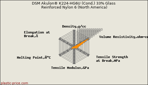 DSM Akulon® K224-HG6U (Cond.) 33% Glass Reinforced Nylon 6 (North America)