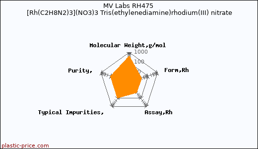 MV Labs RH475 [Rh(C2H8N2)3](NO3)3 Tris(ethylenediamine)rhodium(III) nitrate