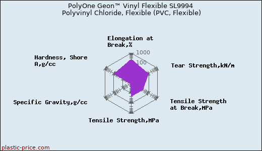 PolyOne Geon™ Vinyl Flexible SL9994 Polyvinyl Chloride, Flexible (PVC, Flexible)