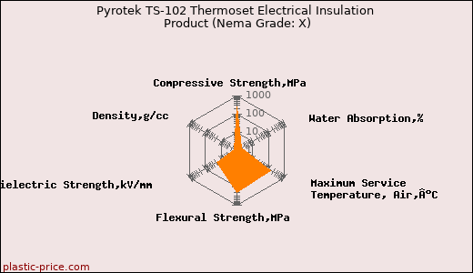 Pyrotek TS-102 Thermoset Electrical Insulation Product (Nema Grade: X)