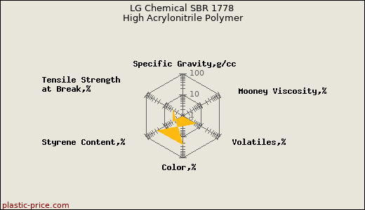 LG Chemical SBR 1778 High Acrylonitrile Polymer