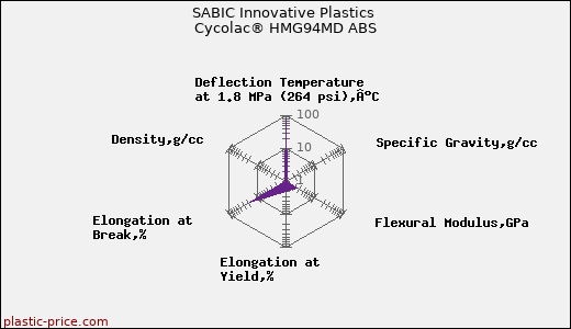 SABIC Innovative Plastics Cycolac® HMG94MD ABS