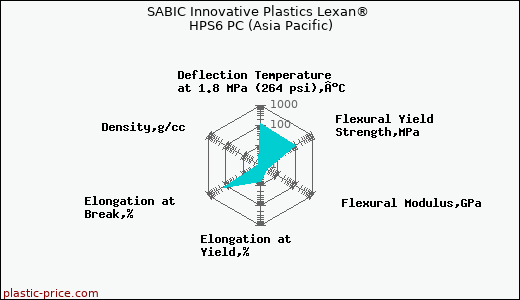 SABIC Innovative Plastics Lexan® HPS6 PC (Asia Pacific)