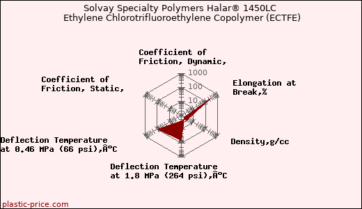 Solvay Specialty Polymers Halar® 1450LC Ethylene Chlorotrifluoroethylene Copolymer (ECTFE)