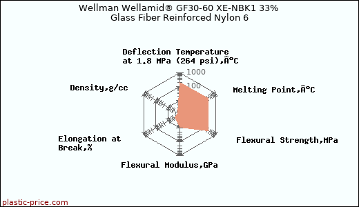 Wellman Wellamid® GF30-60 XE-NBK1 33% Glass Fiber Reinforced Nylon 6