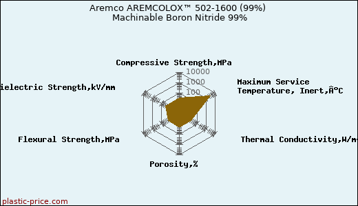 Aremco AREMCOLOX™ 502-1600 (99%) Machinable Boron Nitride 99%