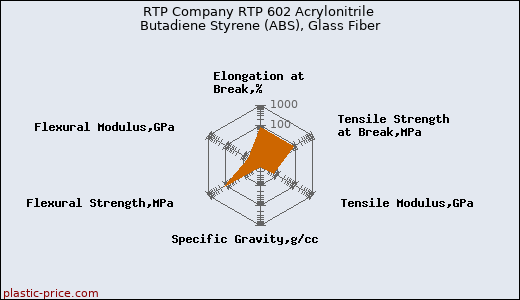 RTP Company RTP 602 Acrylonitrile Butadiene Styrene (ABS), Glass Fiber