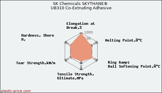 SK Chemicals SKYTHANE® UB310 Co-Extruding Adhesive