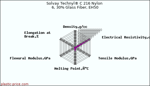 Solvay Technyl® C 216 Nylon 6, 30% Glass Fiber, EH50
