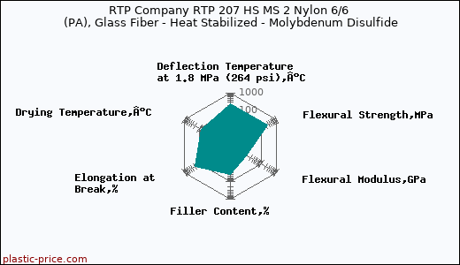 RTP Company RTP 207 HS MS 2 Nylon 6/6 (PA), Glass Fiber - Heat Stabilized - Molybdenum Disulfide