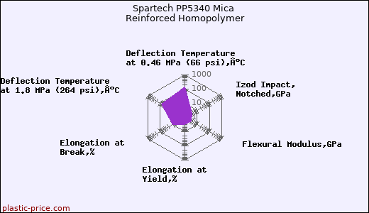 Spartech PP5340 Mica Reinforced Homopolymer