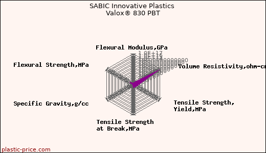SABIC Innovative Plastics Valox® 830 PBT