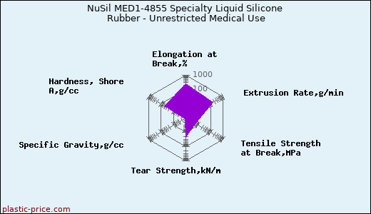 NuSil MED1-4855 Specialty Liquid Silicone Rubber - Unrestricted Medical Use