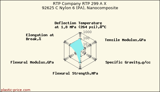 RTP Company RTP 299 A X 92625 C Nylon 6 (PA), Nanocomposite