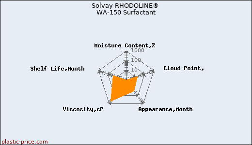 Solvay RHODOLINE® WA-150 Surfactant