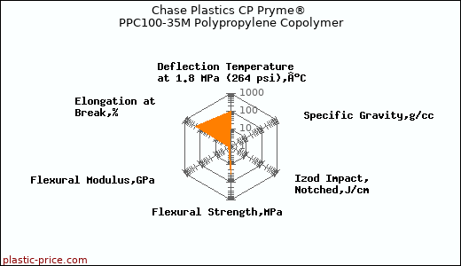 Chase Plastics CP Pryme® PPC100-35M Polypropylene Copolymer