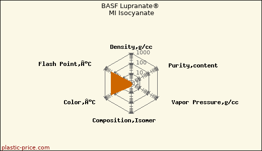 BASF Lupranate® MI Isocyanate